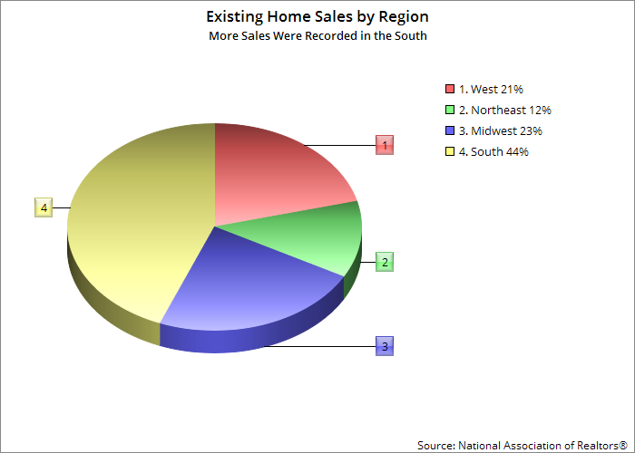 Existing Home Sales By Region