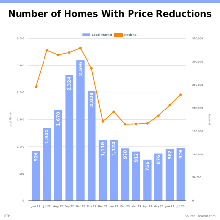 Homes with Price Reductions in the Research Triangle
