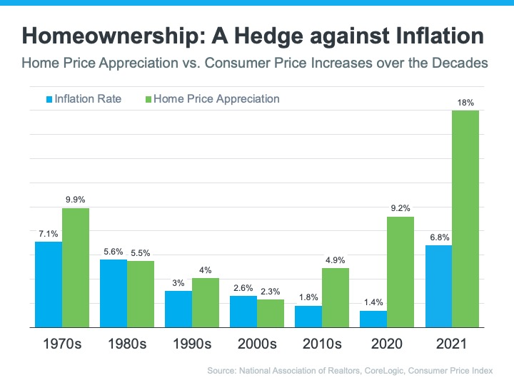 Home Ownership as a Hedge Against Inflation