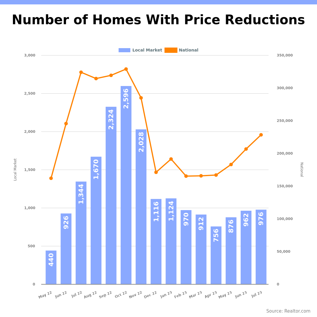 Price Reductions Summer 2023 RTP