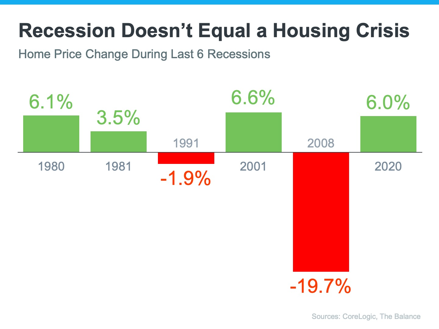 Recession Doesn't Equal a Housing Crises